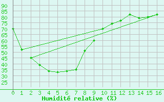 Courbe de l'humidit relative pour Edenhope