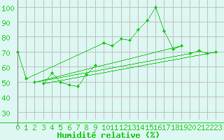 Courbe de l'humidit relative pour Saentis (Sw)