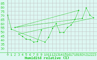 Courbe de l'humidit relative pour Ile Rousse (2B)