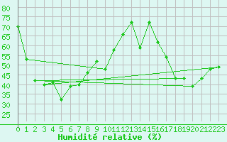 Courbe de l'humidit relative pour Ile Rousse (2B)