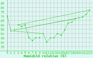 Courbe de l'humidit relative pour Fethiye