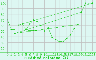 Courbe de l'humidit relative pour Interlaken