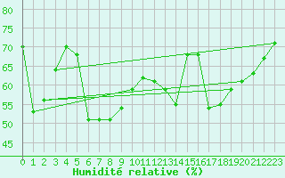 Courbe de l'humidit relative pour Feldberg-Schwarzwald (All)