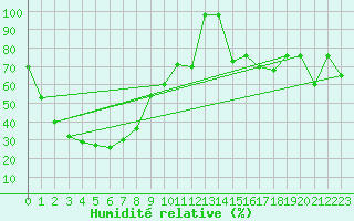 Courbe de l'humidit relative pour Pian Rosa (It)