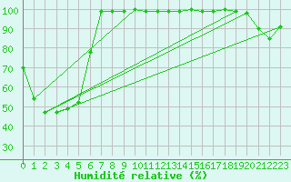 Courbe de l'humidit relative pour Feldberg-Schwarzwald (All)