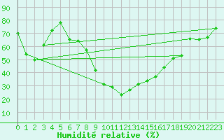 Courbe de l'humidit relative pour Kragujevac
