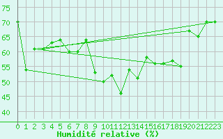 Courbe de l'humidit relative pour Ile du Levant (83)