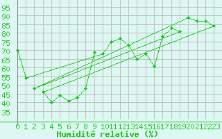 Courbe de l'humidit relative pour Couvercle-Nivose (74)