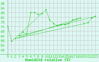 Courbe de l'humidit relative pour Bramon