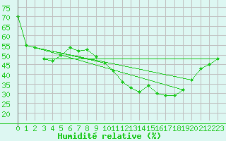 Courbe de l'humidit relative pour Le Luc - Cannet des Maures (83)