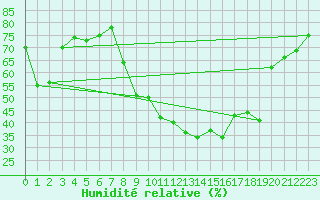 Courbe de l'humidit relative pour Balan (01)