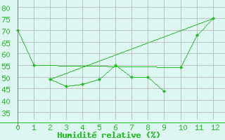 Courbe de l'humidit relative pour Barrow Island
