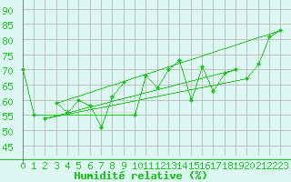 Courbe de l'humidit relative pour Jan Mayen