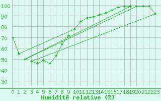 Courbe de l'humidit relative pour Ivanhoe