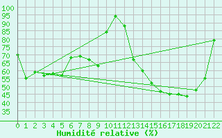 Courbe de l'humidit relative pour Santiago Del Estero Aero.