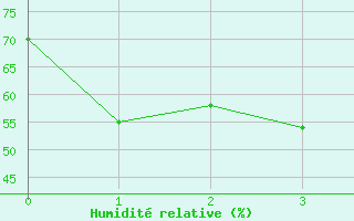 Courbe de l'humidit relative pour Fukui