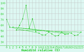 Courbe de l'humidit relative pour Piz Martegnas