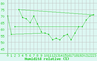 Courbe de l'humidit relative pour Hyres (83)