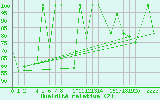 Courbe de l'humidit relative pour Cap de Vaqueira