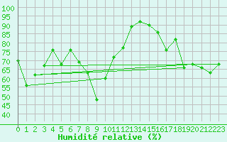 Courbe de l'humidit relative pour Chieming