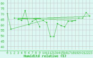 Courbe de l'humidit relative pour Engelberg