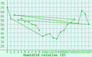 Courbe de l'humidit relative pour Vicosoprano