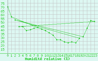 Courbe de l'humidit relative pour Krumbach