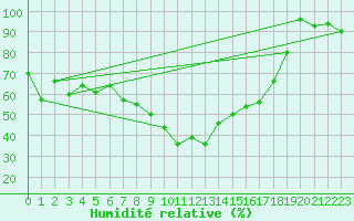 Courbe de l'humidit relative pour Bonnecombe - Les Salces (48)