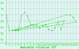 Courbe de l'humidit relative pour Neuchatel (Sw)