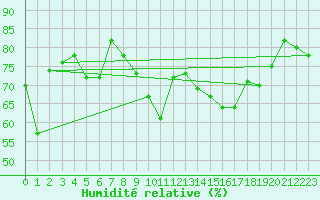 Courbe de l'humidit relative pour Six-Fours (83)