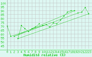 Courbe de l'humidit relative pour La Fretaz (Sw)