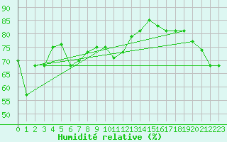 Courbe de l'humidit relative pour Bolungavik