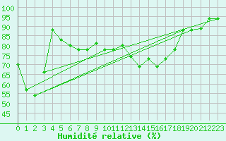 Courbe de l'humidit relative pour El Oued