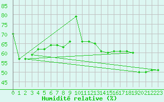 Courbe de l'humidit relative pour Uto
