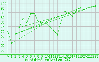 Courbe de l'humidit relative pour Cressier