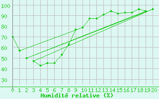 Courbe de l'humidit relative pour Tamworth Airport Aws