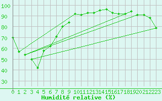 Courbe de l'humidit relative pour Holsworthy Aerodrome Aws