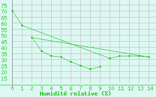 Courbe de l'humidit relative pour Millendon (Swan Valley)