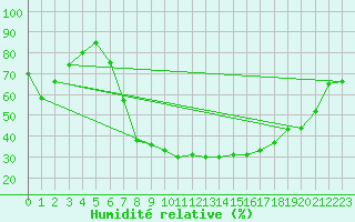 Courbe de l'humidit relative pour Novo Mesto