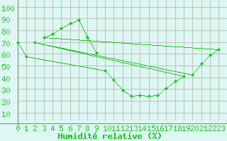 Courbe de l'humidit relative pour Baza Cruz Roja