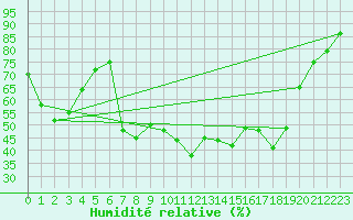 Courbe de l'humidit relative pour Cap Pertusato (2A)