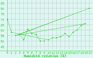 Courbe de l'humidit relative pour Honefoss Hoyby