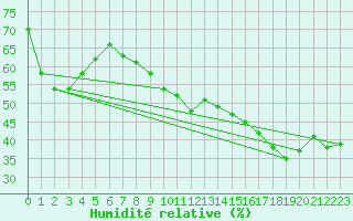 Courbe de l'humidit relative pour Le Touquet (62)