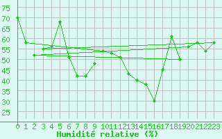 Courbe de l'humidit relative pour Siofok