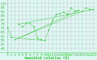Courbe de l'humidit relative pour Straumsnes