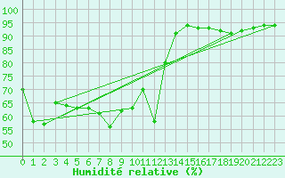 Courbe de l'humidit relative pour Zugspitze