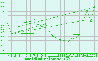 Courbe de l'humidit relative pour Lippstadt-Boekenfoer