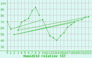 Courbe de l'humidit relative pour Enna