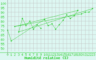 Courbe de l'humidit relative pour Sattel-Aegeri (Sw)