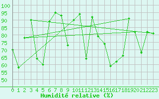 Courbe de l'humidit relative pour Chateau-d-Oex